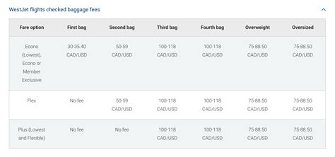 westjet cost of checked bag.